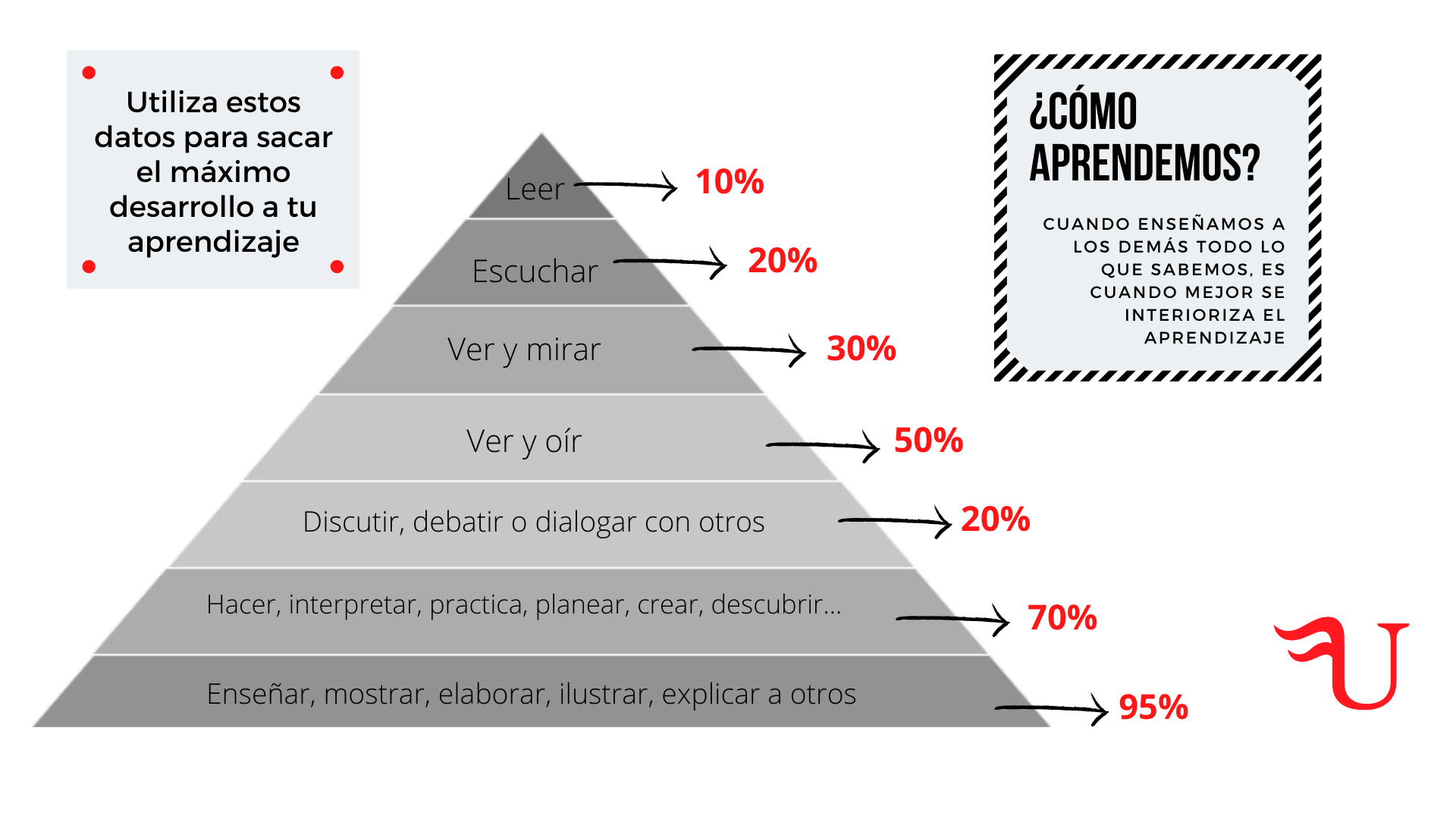 ¿Cómo aprendemos?